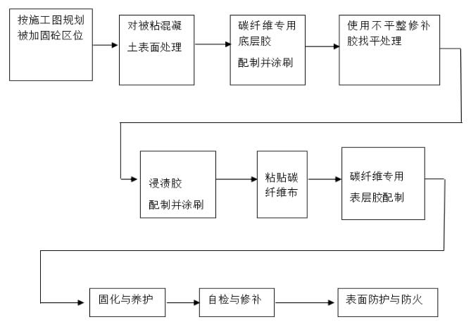 樓板粘貼碳纖維布應(yīng)按下圖所示流程進(jìn)行施工。